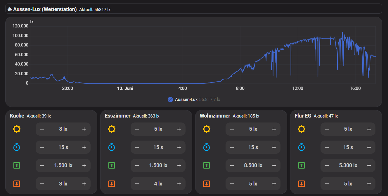 Beschattungs-Dashboard mit Aussen-Lux pro Raum in Home Assistant